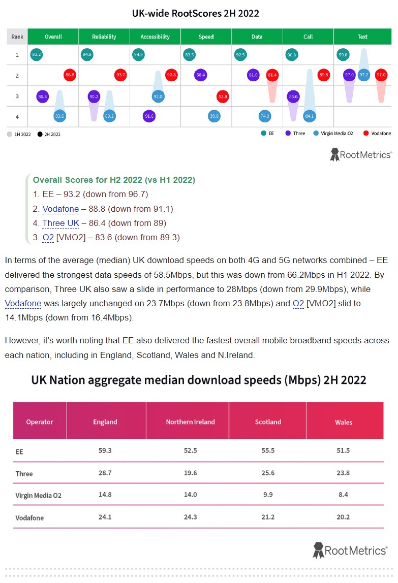 Best mobile network in the UK